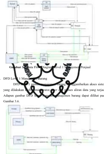 Gambar 3.5 Data Flow Diagram Level 1 Manajemen Penjual 