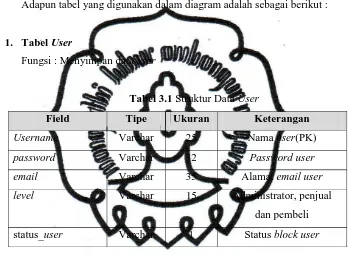 Tabel 3.2 Struktur Data Pembeli 