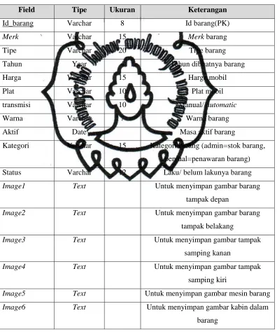 Tabel 3.4 Struktur Data Master Barang 
