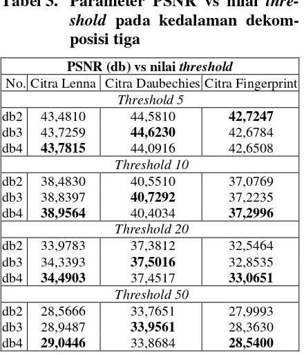 Gambar 7. Hubungan PSNR vs NilaitMenggunakan db2, db3 dan db4 Padahreshold Atas Citra FingerprintKedalaman Dekomposisi Tiga