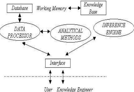 Gambar 1. Knowledge Base DecisionSupport System