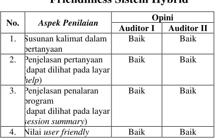 Tabel 11. Hasil Penilaian Tingkat User-Friendliness Sistem Hybrid
