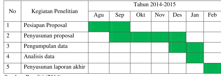 Tabel 3.1 Jadwal Peneltian 