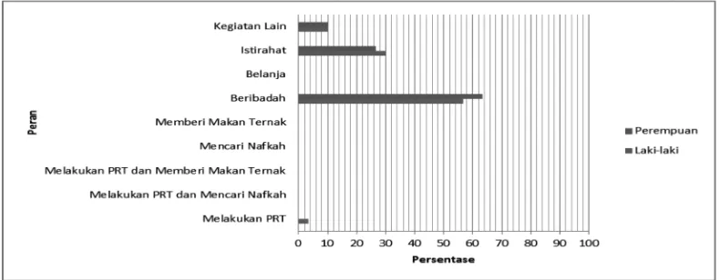 Gambar 2.  Siklus Harian Pra Bencana Pada Siang Hari di Dusun SerutSumber: Analisis Data Primer 2014