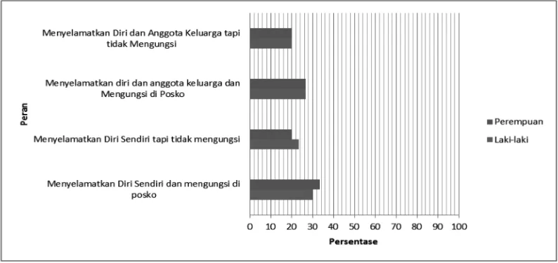 Gambar 4. Peran Gender Pada Tanggap Darurat Bencana di Dusun SerutSumber: Analisis data Primer 2013