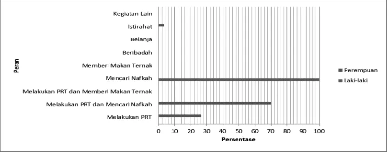 Gambar 5. Peran Gender Pada Pasca Bencana di Dusun SerutSumber: Analisis Data Primer 2013