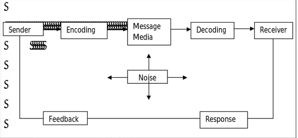 Gambar 2.1  Proses Komunikasi 
