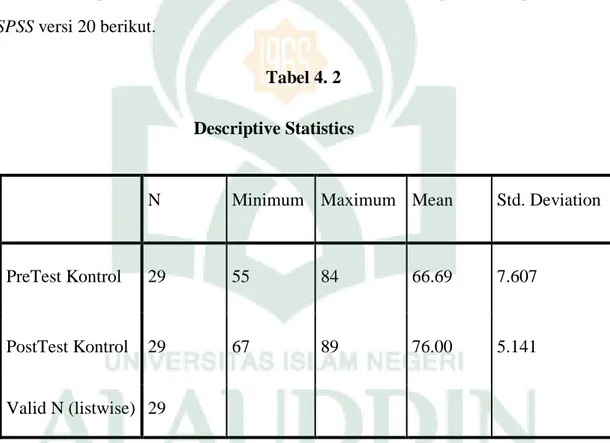 Tabel 4. 2                                            Descriptive Statistics 