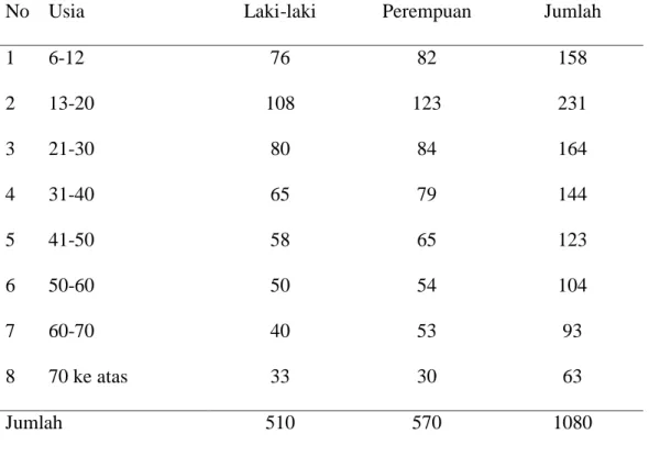 Tabel 4.2.Jumlah Penduduk Menurut Usia 