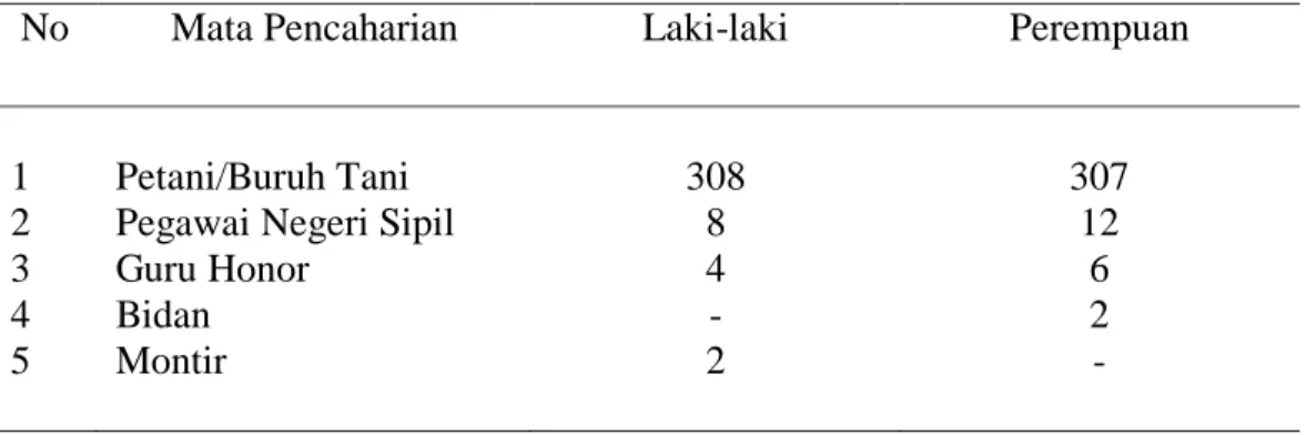 Tabel 4. 4. Jenis Mata Pencaharian Penduduk Desa Pulo Kambing  Sumber Data Gampong Tahun 2016 