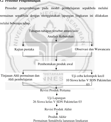 Gambar 3.1 rosedur pengembangan 