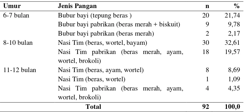 Tabel 4.3. Distribusi Umur Bayi Berdasarkan Jenis Pangan Makanan Pendamping ASI untuk Bayi di Puskesmas Rantang 