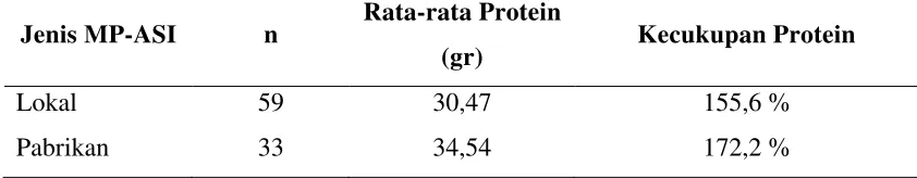 Tabel 4.5. Distribusi Kecukupan Protein Bayi yang Mendapat MP-ASI Lokal 