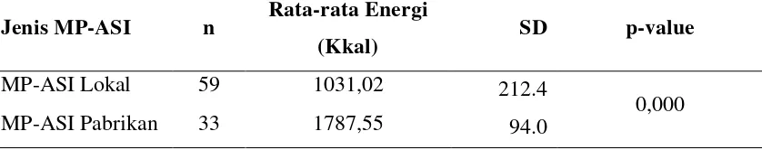 Tabel 4.9. Hasil Hitung Uji T Untuk Kecukupan Energi Bayi Usia 6-12 Bulan yang Mendapat MP-ASI Lokal dan MP-ASI Pabrikan di Puskesmas Rantang 