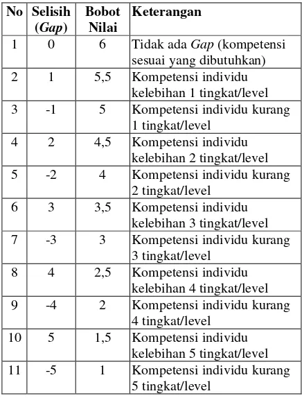 Tabel 2. Tabel Sikap Kerja untuk Penge-