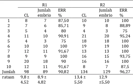 Tabel 4 Rataan jumlah embrio yang dikoleksi 