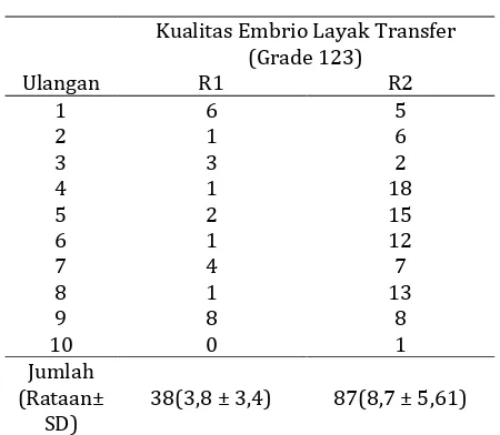 Tabel 6 Kualitas embrio layak transfer grade 123 