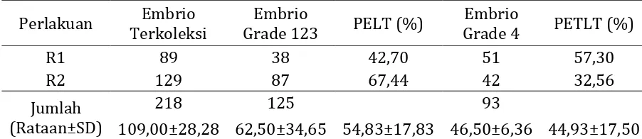 Tabel 8 proporsi embrio layak transfer dan  embrio tidak layak transfer 
