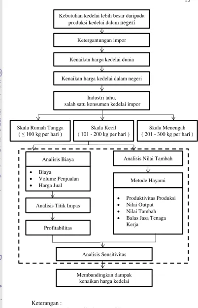 Gambar 3 Kerangka Pemikiran Operasional 
