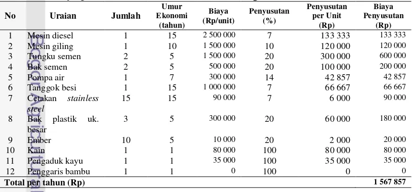 Tabel 17 Biaya peralatan usaha Tahu Raos Bandung 