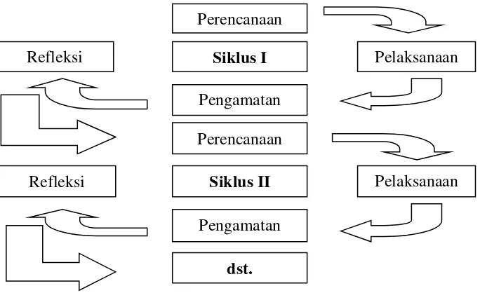 Gambar 1. Alur Siklus Penelitian Tindakan Kelas 