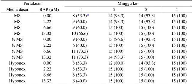 Tabel  1.  Jumlah  dan  persentase  eksplan  bertunas  pada  kultur  in  vitro  anthurium  Wave  of  Love   (Anthurium  plowmanii) 