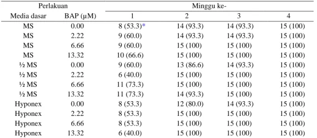 Tabel  1.  Jumlah  dan  persentase  eksplan  bertunas  pada  kultur  in  vitro  anthurium  Wave  of  Love   (Anthurium  plowmanii) 