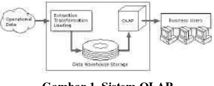 Gambar 1. Sistem OLAP