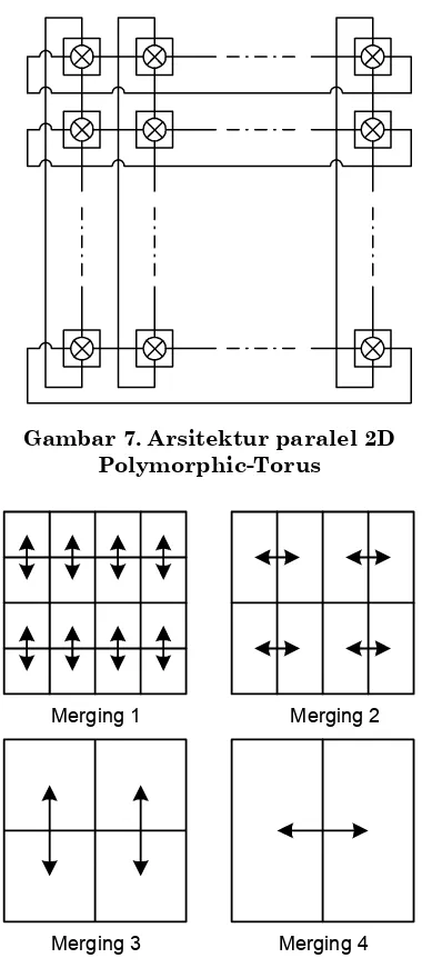 Gambar 8. Algoritma paralel O(n) pada  arsitektur 2D Polymorphic-Torus 
