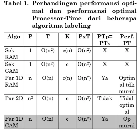 Tabel 1.  Perbandingan performansi opti- mal dan performansi optimal 