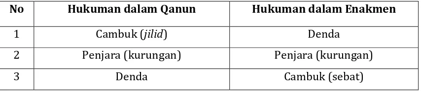 Tabel persamaan dan perbedaan hukuman bagi pelaku zina menurut qanun Aceh 