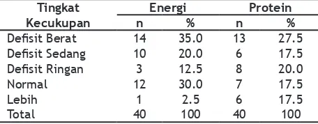 Tabel 2. Sebaran Subjek berdasarkan Tingkat Kecu-             kupan Energi dan Protein