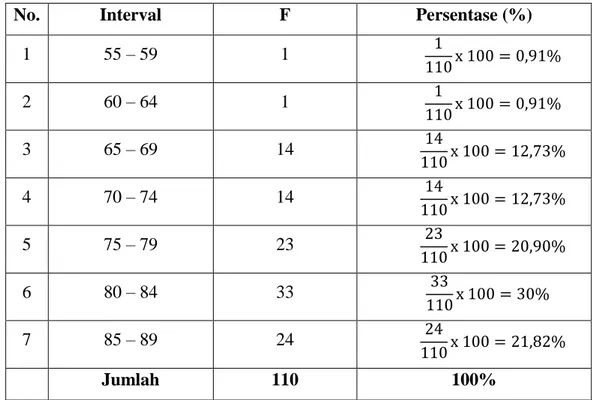 Tabel distribusi frekuensi kemampuan membaca Al-Qur‟an 
