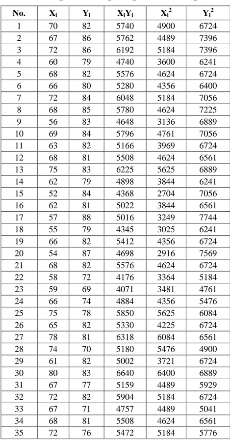 Tabel Penolong untuk Menghitung Persamaan Regresi 
