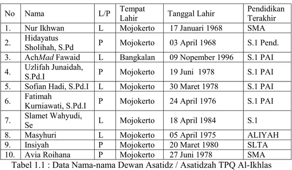 Tabel 1.1 : Data Nama-nama Dewan Asatidz / Asatidzah TPQ Al-Ikhlas 