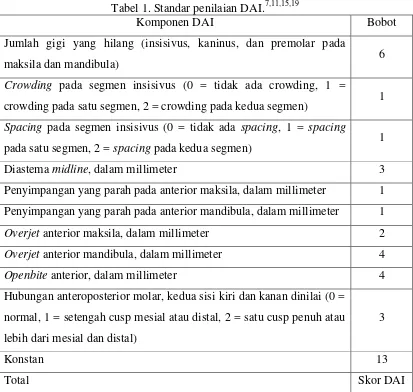 Tabel 1. Standar penilaian DAI.7,11,15,19 