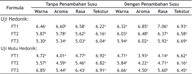 Tabel 2. Data Rata-rata Hasil Uji Hedonik dan Mutu Hedonik Organoleptik Tahap Kedua