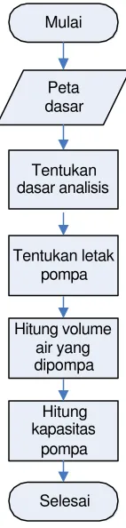 Gambar 3. Diagram Alir PenentuanLetak Pompa
