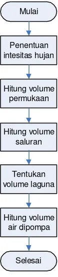 Gambar 5. Diagram Alir Perhitungan
