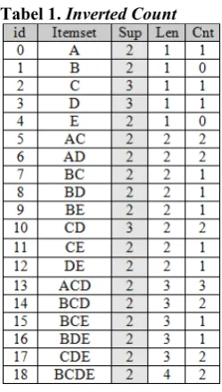 Tabel 1. Inverted Count 