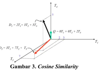 Gambar 3. Cosine Similarity 