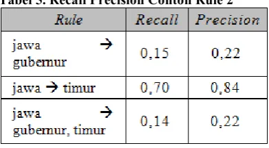 Tabel 5. Recall Precision Contoh Rule 2 