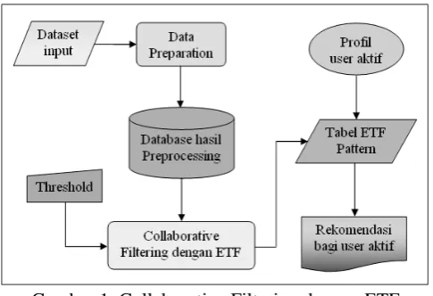 Gambar 1. Collaborative Filtering dengan ETF 