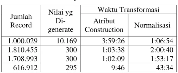 Tabel 1.  Hasil Uji Coba Transformasi Data 
