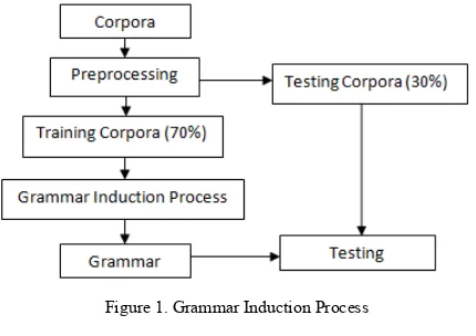 Figure 1. Grammar Induction Process  