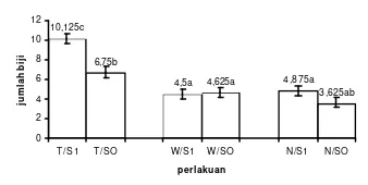 Gambar 14. Rata-rata berat kering biji untuk tiap varietas kedelai dengan pemberian KS-1 (S1) dan tanpa pemberian KS-1 (SO)