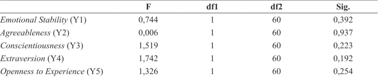Tabel 5 Uji Levene’s Test of Equality of Error Variances