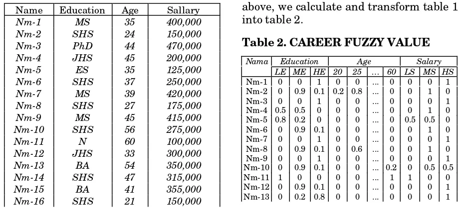 Table 1. CAREER DATABASE