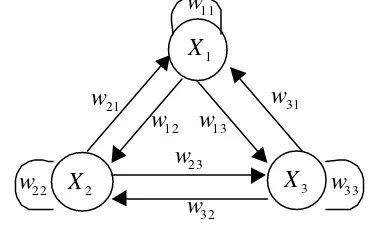 Figure 1. Relation Among CompoundAttributes, X1, X2 and X3.