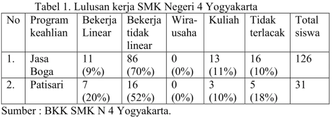 Tabel 1. Lulusan kerja SMK Negeri 4 Yogyakarta  No   Program  keahlian   Bekerja  Linear  Bekerja tidak  linear  Wira-  usaha   Kuliah   Tidak  terlacak   Total  siswa  1